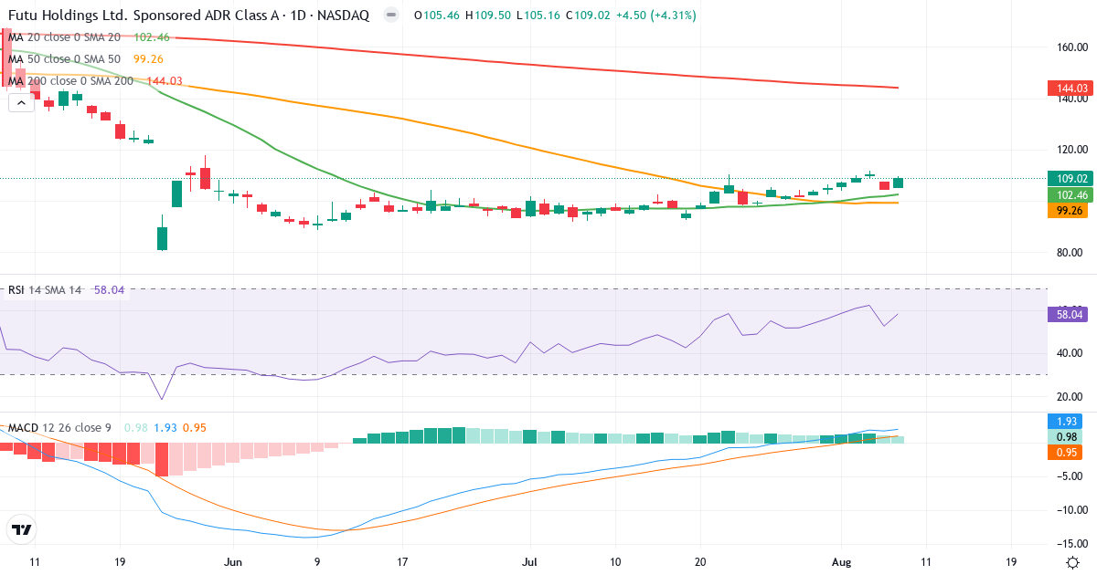 Teknisk analyse af Futu (FUTU.US) – RSI 58, MACD positiv (bullish), daglig candlestick-graf august 2026