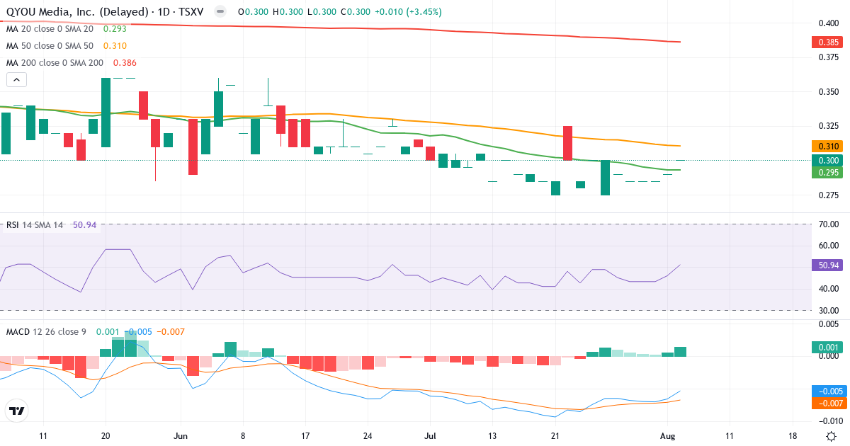Teknisk analyse af QYOU Media (QYOU.V) – RSI 52, MACD negativ (bearish), daglig candlestick-graf august 2026
