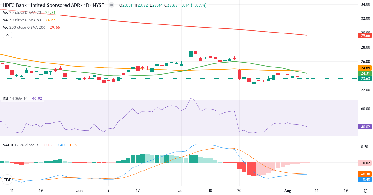 Teknisk analyse af HDFC Bank (HDB.US) – RSI 46, MACD negativ (bearish), daglig candlestick-graf august 2026