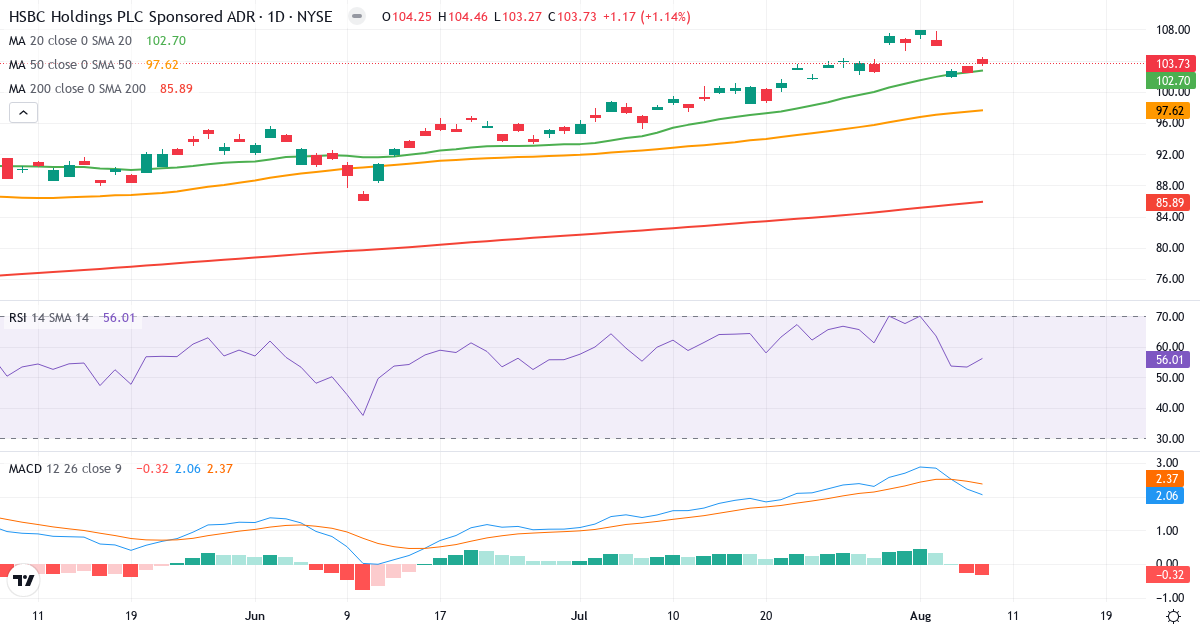 Teknisk analyse af HSBC (HSBC.US) – RSI 56, MACD positiv (bullish), daglig candlestick-graf august 2026