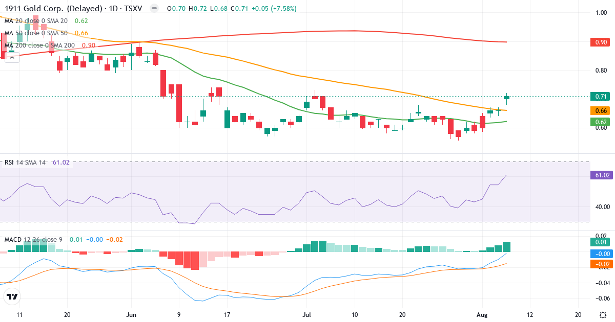 Teknisk analyse af 1911 Gold (AUMB.V) – RSI 61, MACD negativ (bearish), daglig candlestick-graf august 2026