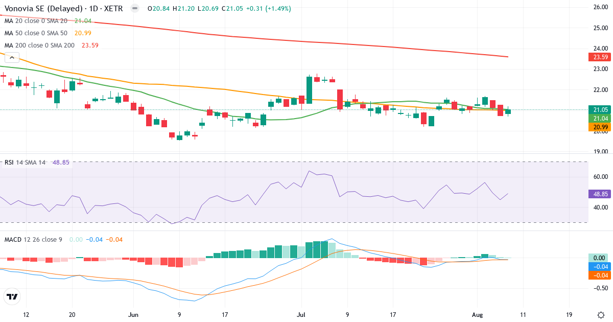 Vonovia – Kortsigtet teknisk analyse (3 mdr.) med candlestick, RSI og MACD Teknisk analyse af Vonovia (VNA.XETRA) – RSI 49, MACD negativ (bearish), daglig candlestick-graf august 2026