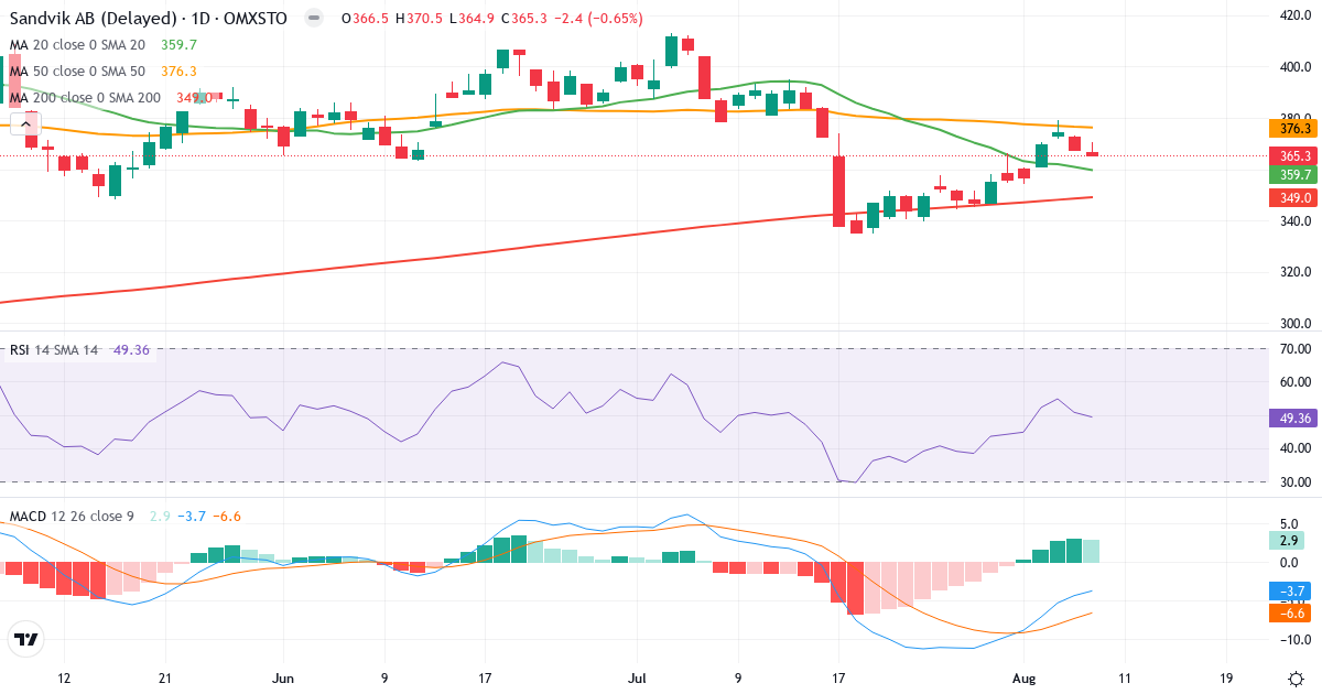 Teknisk analyse af Sandvik (SAND.ST) – RSI 49, MACD negativ (bearish), daglig candlestick-graf august 2026