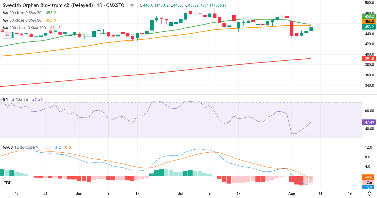 Teknisk analyse af Swedish Orphan Biovitrum (SOBI.ST) – RSI 47, MACD negativ (bearish), daglig candlestick-graf august 2026
