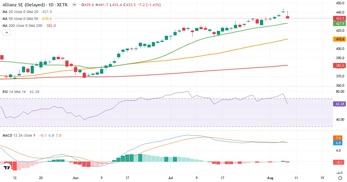 Allianz SE VNA O.N. – Kortsigtet teknisk analyse (3 mdr.) med candlestick, RSI og MACD Teknisk analyse af Allianz SE VNA O.N. (ALV.XETRA) – RSI 63, MACD positiv (bullish), daglig candlestick-graf august 2026