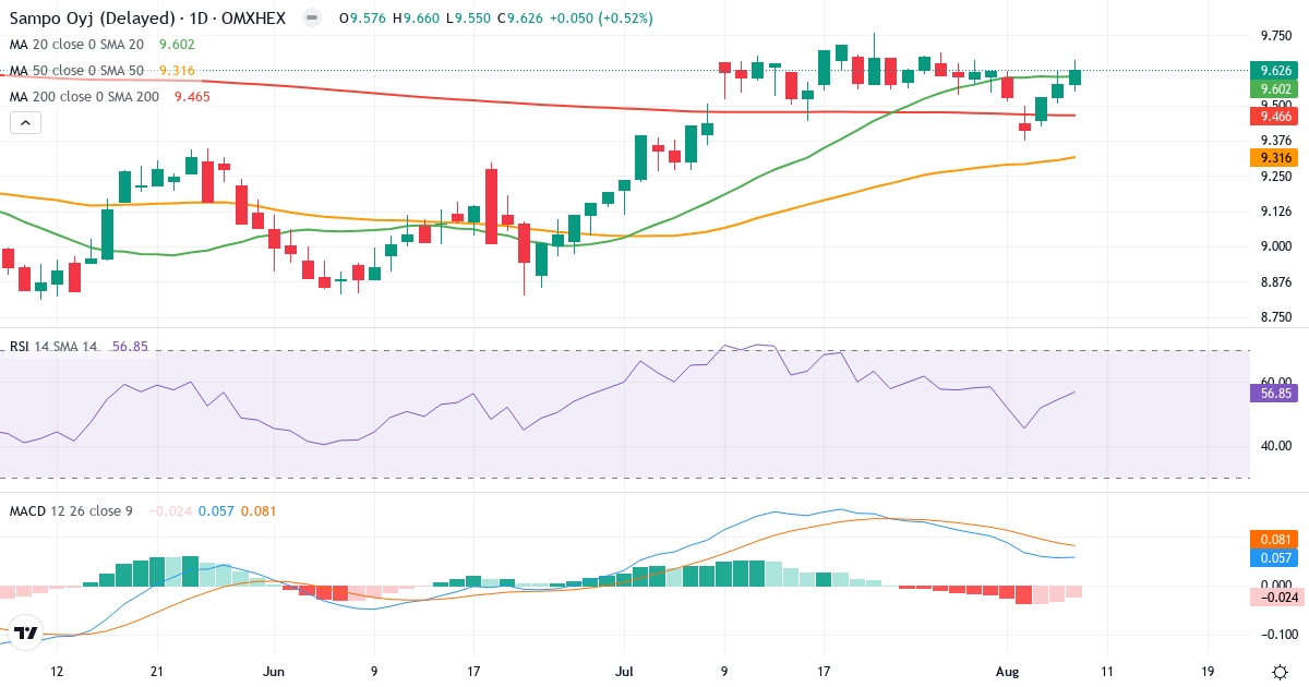 Teknisk analyse af Sampo (SAMPO.HE) – RSI 57, MACD positiv (bullish), daglig candlestick-graf august 2026