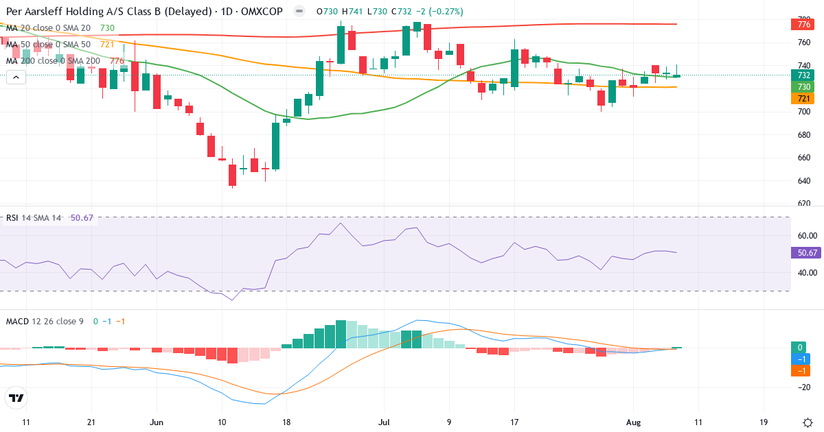 Teknisk analyse af Per Aarsleff Holding (PAAL-B.CO) – RSI 51, MACD negativ (bearish), daglig candlestick-graf august 2026