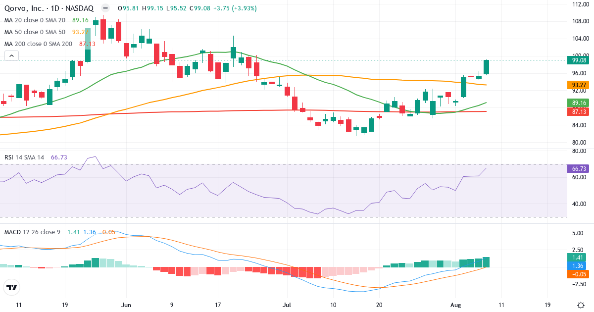 Teknisk analyse af Qorvo (QRVO.US) – RSI 67, MACD positiv (bullish), daglig candlestick-graf august 2026