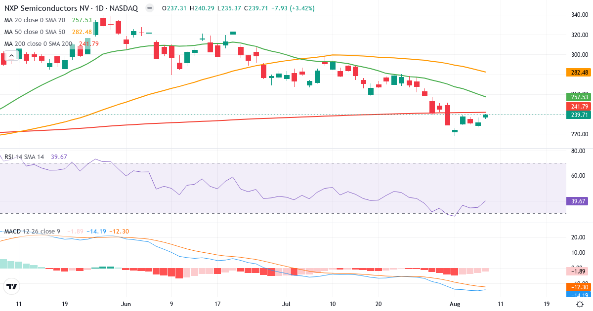 Teknisk analyse af NXP Semiconductors (NXPI.US) – RSI 40, MACD negativ (bearish), daglig candlestick-graf august 2026