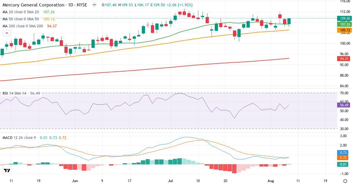 Teknisk analyse af Mercury General (MCY.US) – RSI 57, MACD positiv (bullish), daglig candlestick-graf august 2026