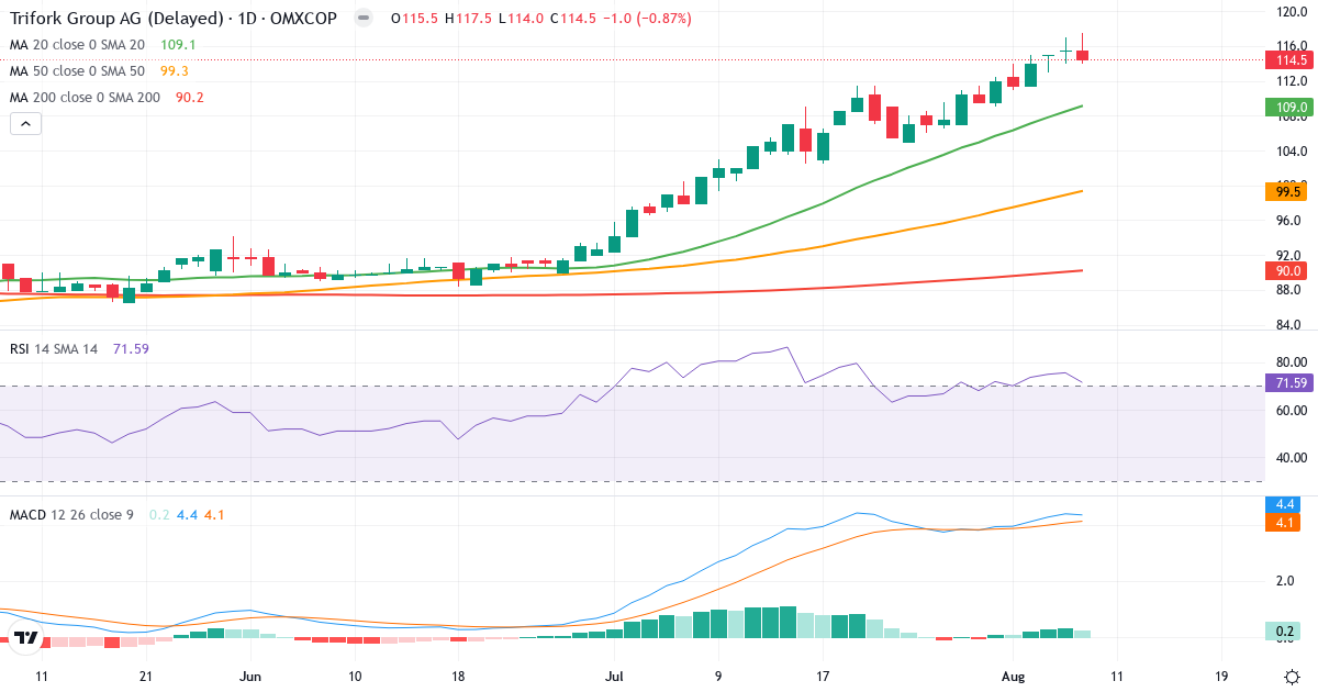 Teknisk analyse af Trifork Holding (TRIFOR.CO) – RSI 72, MACD positiv (bullish), daglig candlestick-graf august 2026