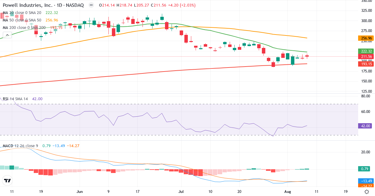 Teknisk analyse af Powell Industries (POWL.US) – RSI 42, MACD negativ (bearish), daglig candlestick-graf august 2026