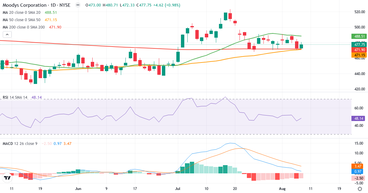 Teknisk analyse af Moodys (MCO.US) – RSI 48, MACD positiv (bullish), daglig candlestick-graf august 2026