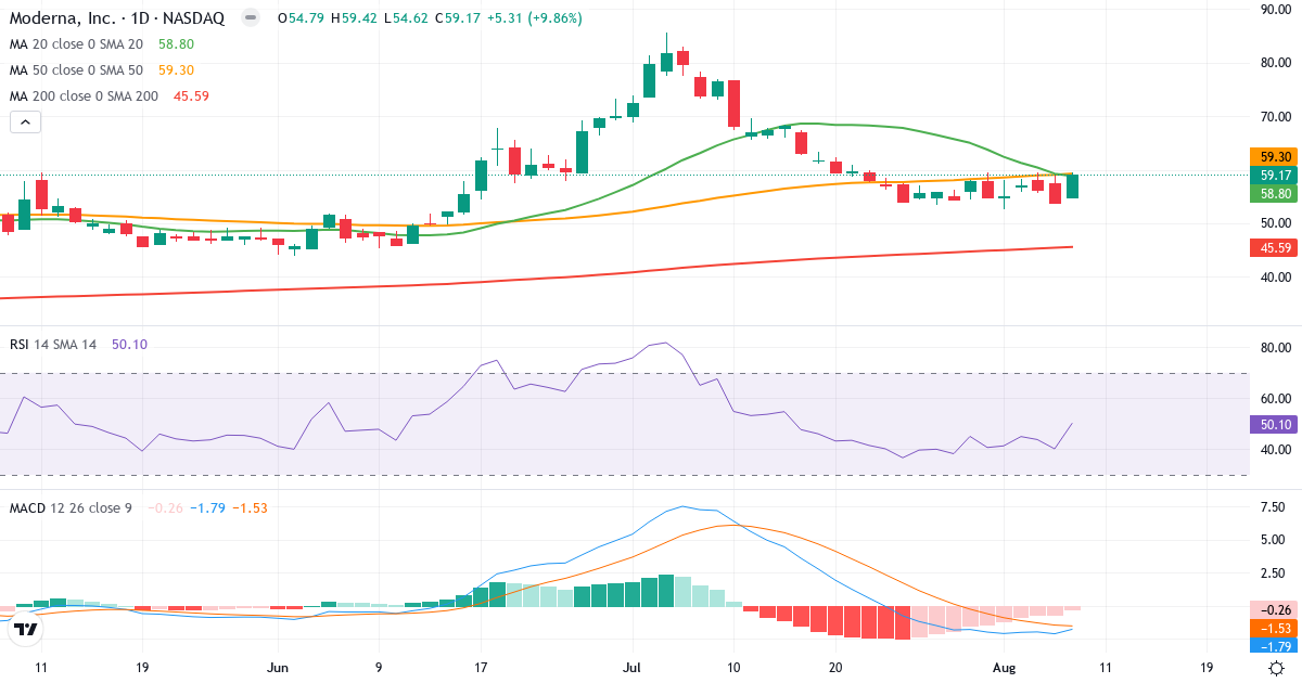 Teknisk analyse af Moderna (MRNA.US) – RSI 50, MACD negativ (bearish), daglig candlestick-graf august 2026