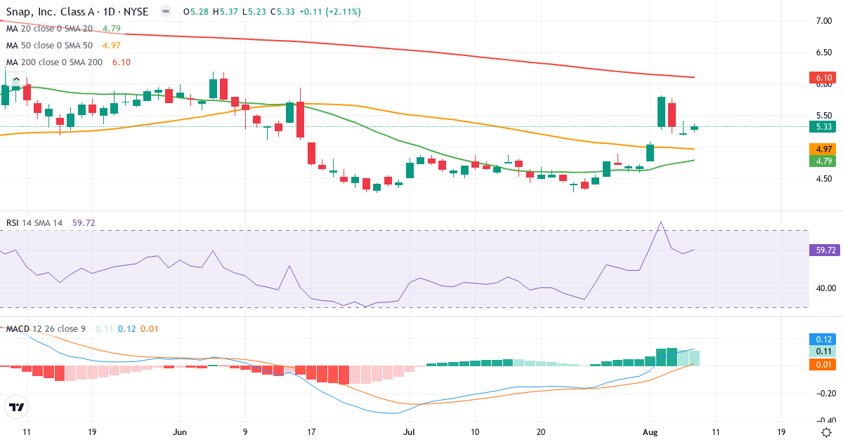Teknisk analyse af Snap (SNAP.US) – RSI 60, MACD positiv (bullish), daglig candlestick-graf august 2026