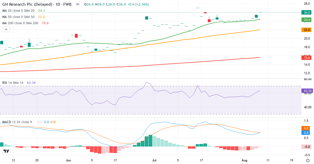 Teknisk analyse af GH RESEARCH PLC DL-025 (1KA.F) – RSI 63, MACD positiv (bullish), daglig candlestick-graf august 2026
