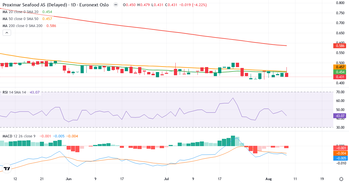 Proximar Seafood AS – Kortsigtet teknisk analyse (3 mdr.) med candlestick, RSI og MACD Teknisk analyse af Proximar Seafood AS (PROXI.OL) – RSI 43, MACD negativ (bearish), daglig candlestick-graf august 2026