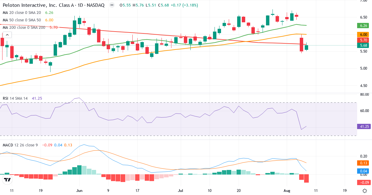 Teknisk analyse af Peloton Interactive (PTON.US) – RSI 41, MACD positiv (bullish), daglig candlestick-graf august 2026