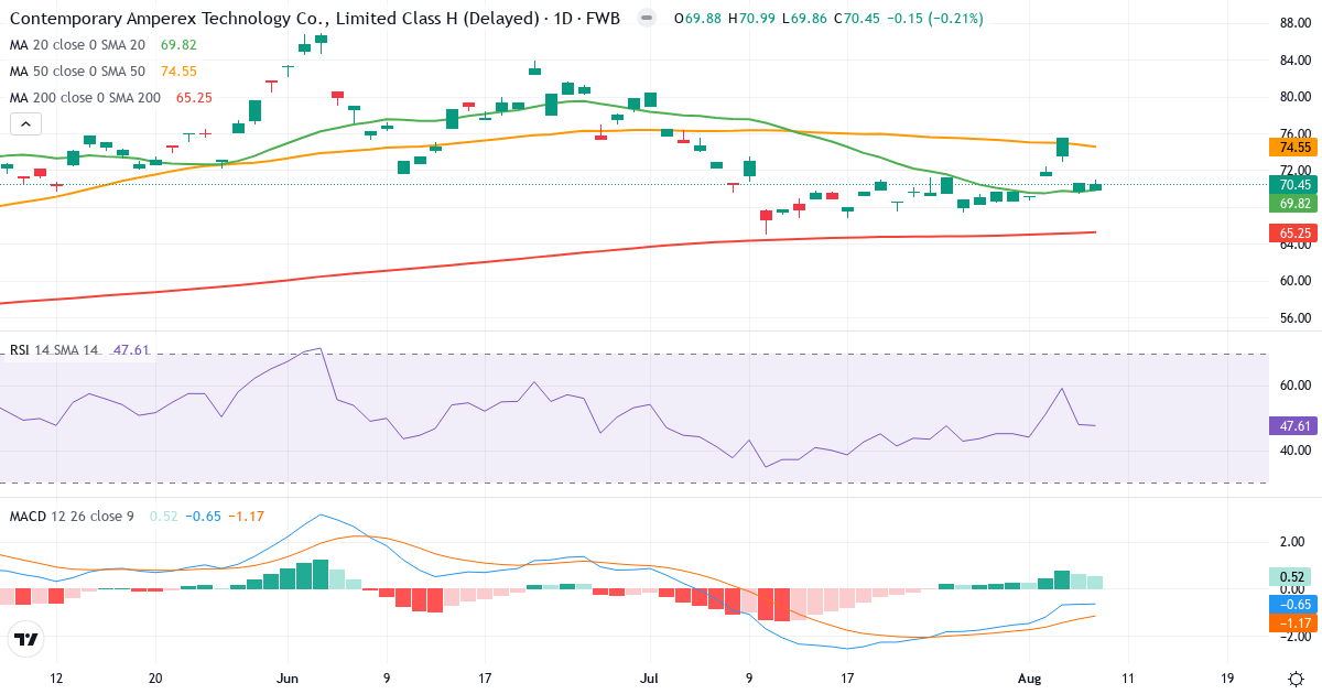 Contemporary Amperex Technology – Kortsigtet teknisk analyse (3 mdr.) med candlestick, RSI og MACD Teknisk analyse af Contemporary Amperex Technology (C7A0.F) – RSI 48, MACD negativ (bearish), daglig candlestick-graf august 2026