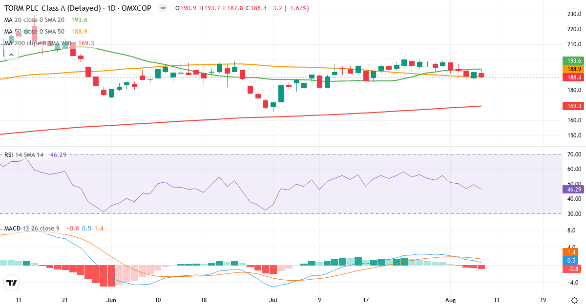 Teknisk analyse af TORM (TRMD-A.CO) – RSI 46, MACD positiv (bullish), daglig candlestick-graf august 2026