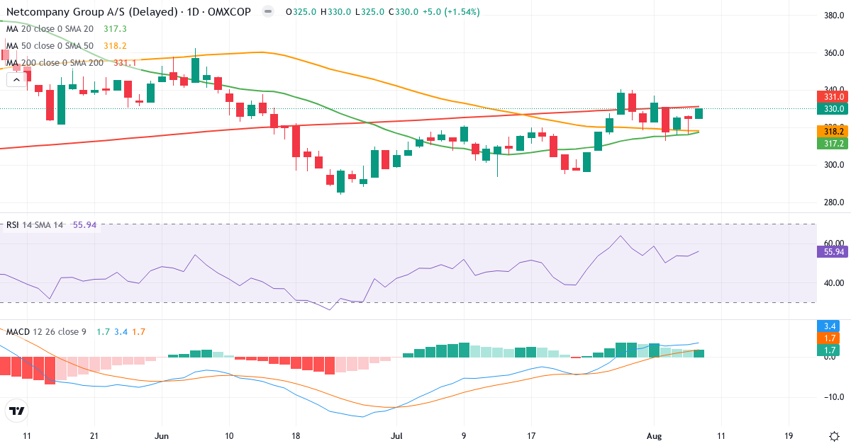 Teknisk analyse af Netcompany Group (NETC.CO) – RSI 56, MACD positiv (bullish), daglig candlestick-graf august 2026