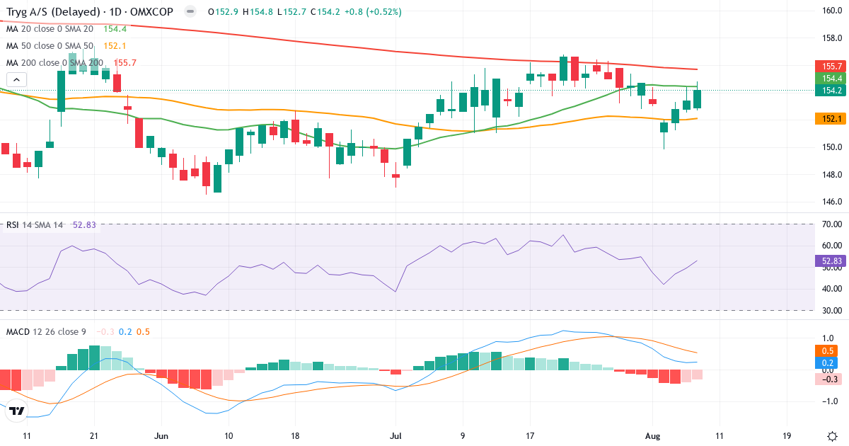 Teknisk analyse af Tryg (TRYG.CO) – RSI 55, MACD positiv (bullish), daglig candlestick-graf august 2026
