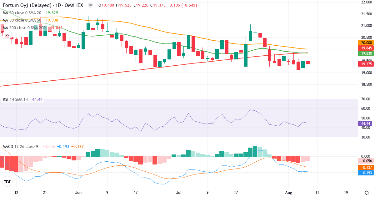 Fortum – Kortsigtet teknisk analyse (3 mdr.) med candlestick, RSI og MACD Teknisk analyse af Fortum (FORTUM.HE) – RSI 44, MACD negativ (bearish), daglig candlestick-graf august 2026