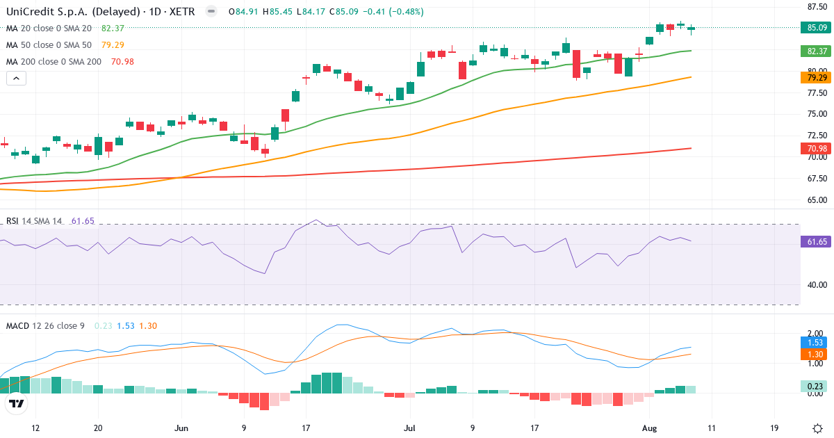 Teknisk analyse af UniCredit SpA (CRIN.XETRA) – RSI 62, MACD positiv (bullish), daglig candlestick-graf august 2026