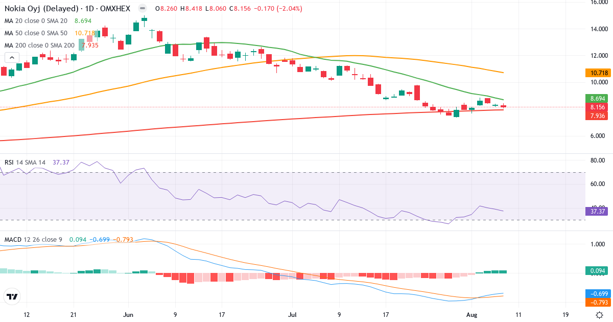 Teknisk analyse af Nokia (NOKIA.HE) – RSI 37, MACD negativ (bearish), daglig candlestick-graf august 2026