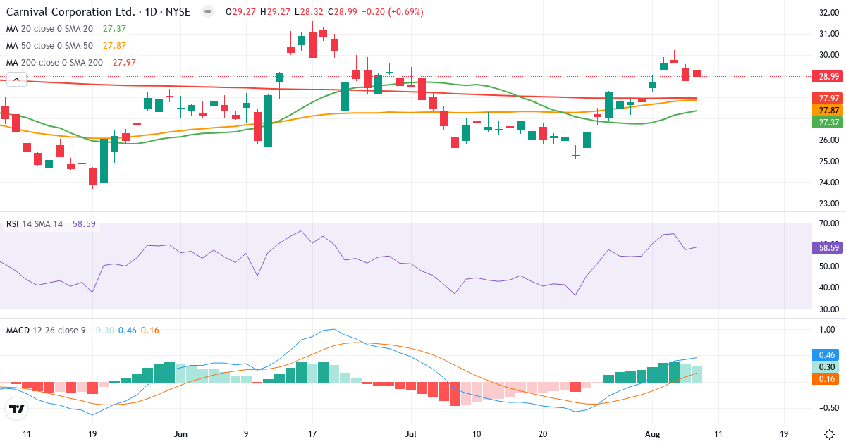 Teknisk analyse af Carnival Corporation & (CCL.US) – RSI 59, MACD positiv (bullish), daglig candlestick-graf august 2026