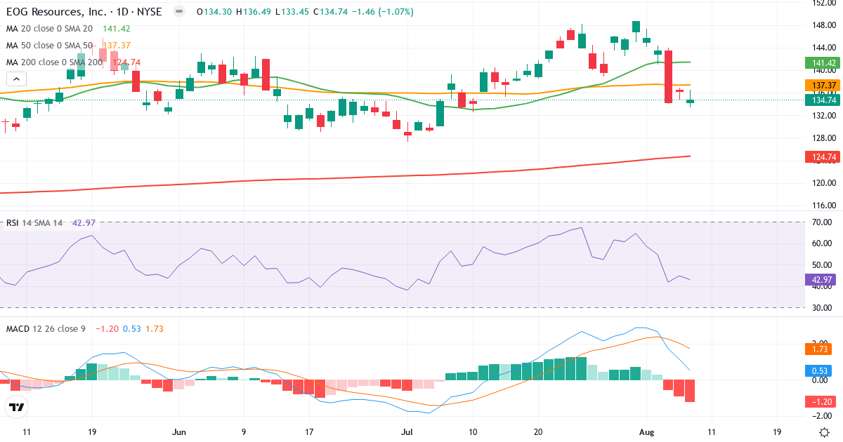 Teknisk analyse af EOG Resources (EOG.US) – RSI 43, MACD positiv (bullish), daglig candlestick-graf august 2026