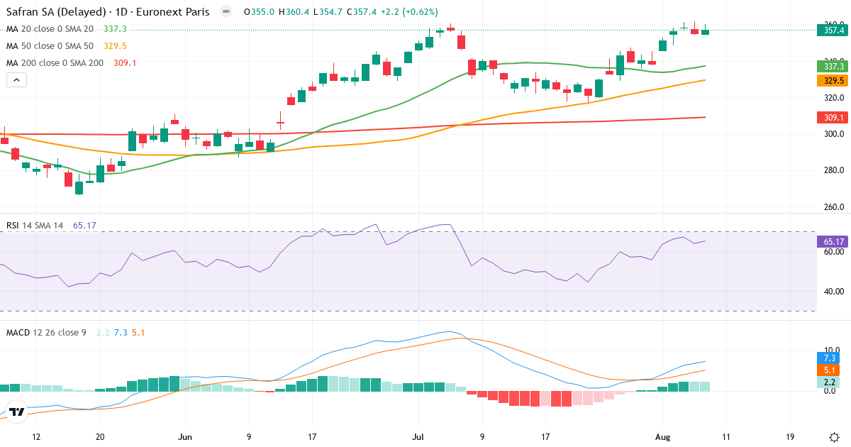 Safran – Kortsigtet teknisk analyse (3 mdr.) med candlestick, RSI og MACD Teknisk analyse af Safran (SAF.PA) – RSI 65, MACD positiv (bullish), daglig candlestick-graf august 2026