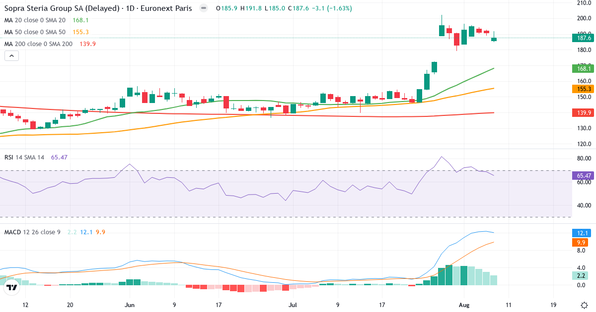 Sopra Steria – Kortsigtet teknisk analyse (3 mdr.) med candlestick, RSI og MACD Teknisk analyse af Sopra Steria (SOP.PA) – RSI 66, MACD positiv (bullish), daglig candlestick-graf august 2026
