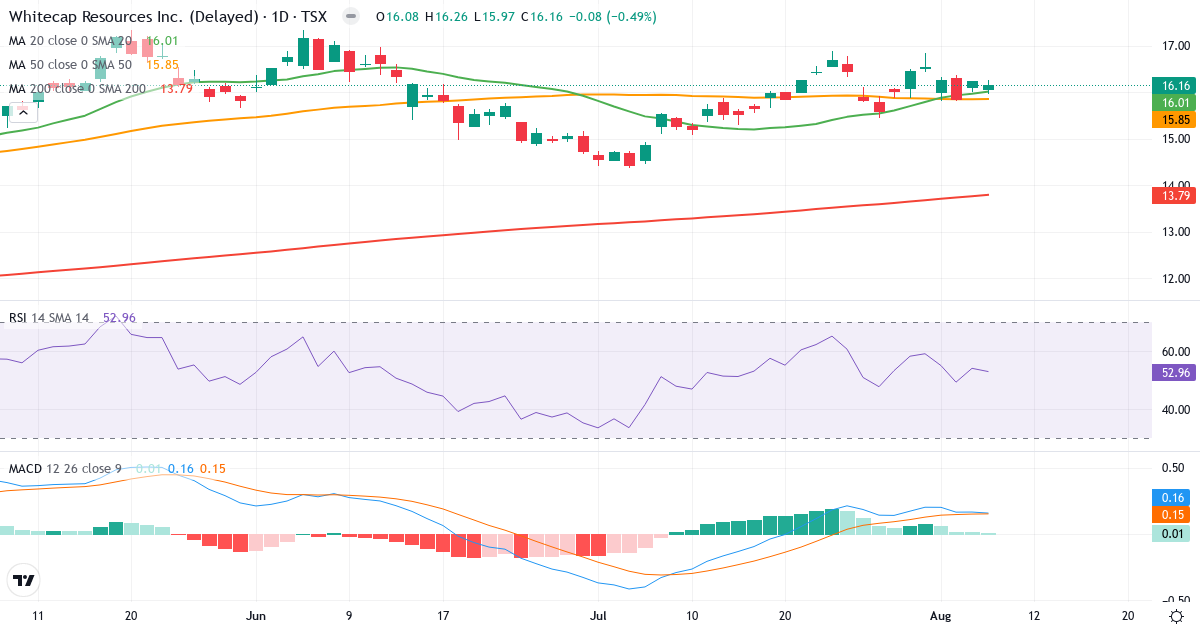 Whitecap Resources – Kortsigtet teknisk analyse (3 mdr.) med candlestick, RSI og MACD Teknisk analyse af Whitecap Resources (WCP.TO) – RSI 53, MACD positiv (bullish), daglig candlestick-graf august 2026
