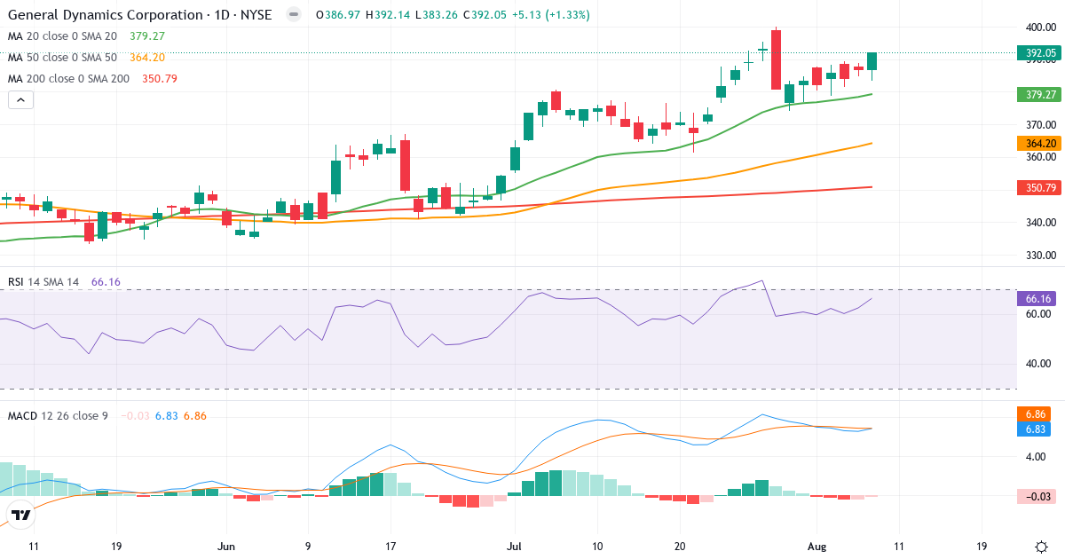 Teknisk analyse af General Dynamics (GD.US) – RSI 66, MACD positiv (bullish), daglig candlestick-graf august 2026