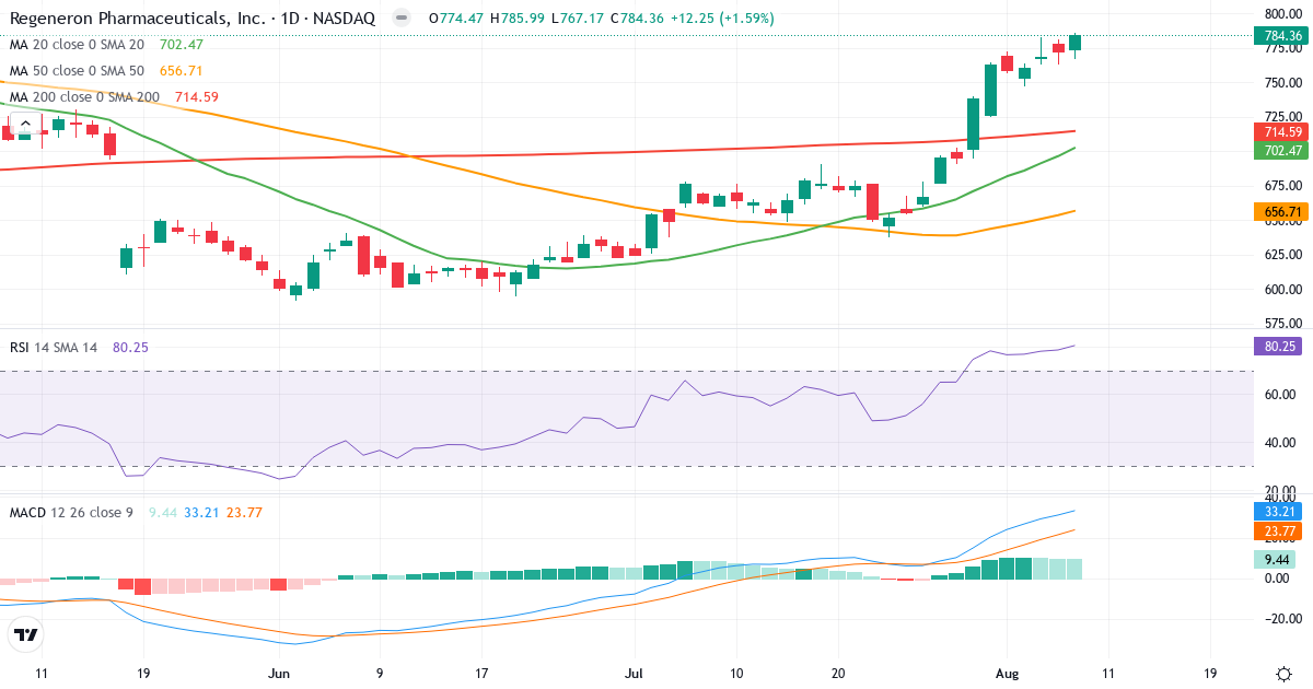 Teknisk analyse af Regeneron Pharmaceuticals (REGN.US) – RSI 80, MACD positiv (bullish), daglig candlestick-graf august 2026