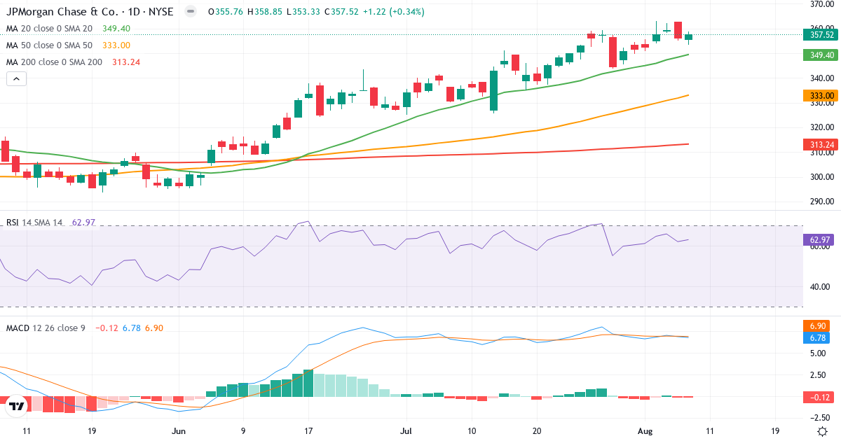 Teknisk analyse af JPMorgan Chase & (JPM.US) – RSI 63, MACD positiv (bullish), daglig candlestick-graf august 2026