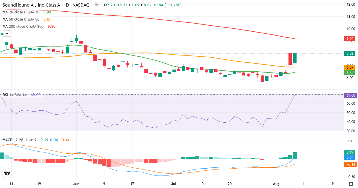Teknisk analyse af SoundHound AI (SOUN.US) – RSI 69, MACD positiv (bullish), daglig candlestick-graf august 2026