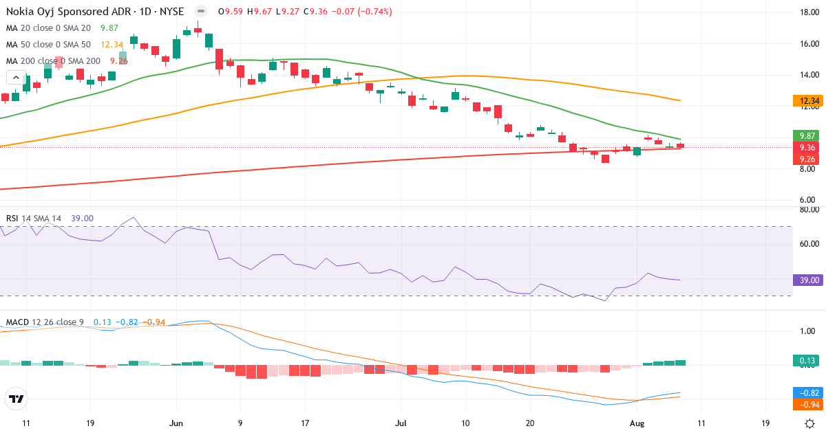Teknisk analyse af Nokia (NOK.US) – RSI 39, MACD negativ (bearish), daglig candlestick-graf august 2026