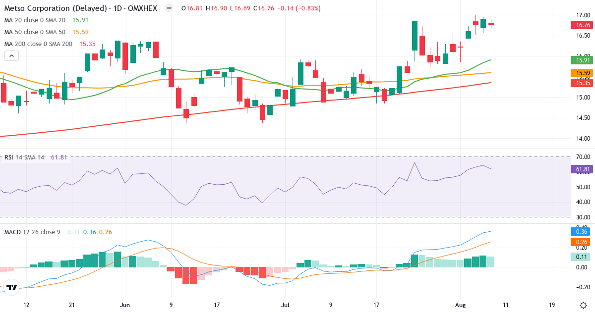 Teknisk analyse af Metso (METSO.HE) – RSI 62, MACD positiv (bullish), daglig candlestick-graf august 2026