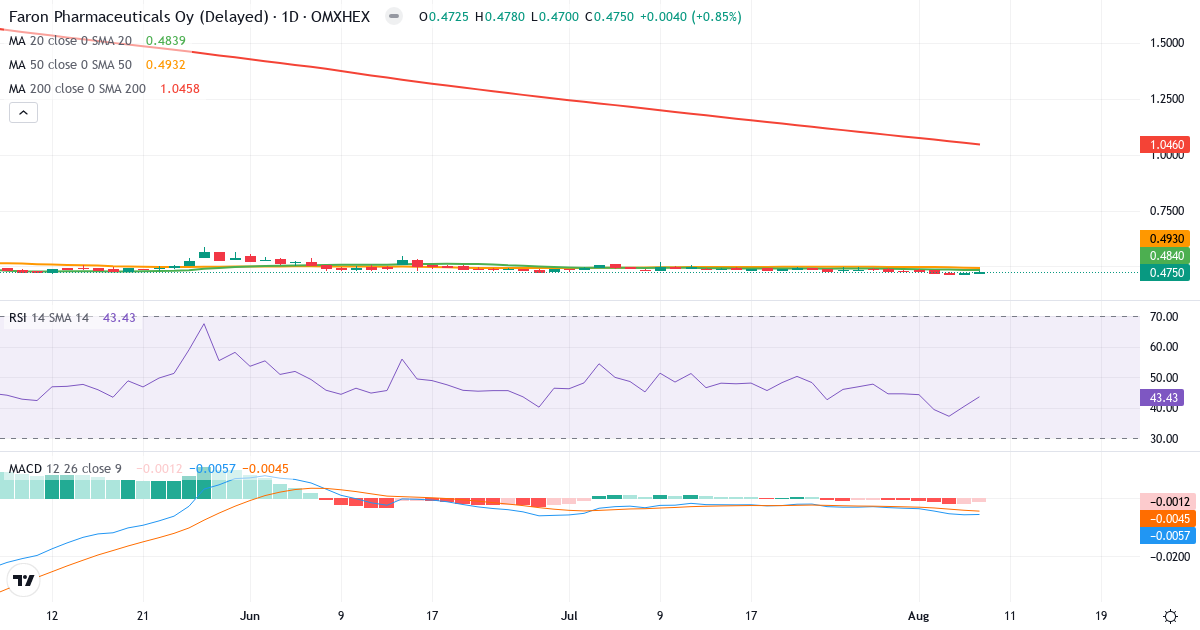 Faron Pharmaceuticals Oy – Kortsigtet teknisk analyse (3 mdr.) med candlestick, RSI og MACD Teknisk analyse af Faron Pharmaceuticals Oy (FARON.HE) – RSI 43, MACD negativ (bearish), daglig candlestick-graf august 2026