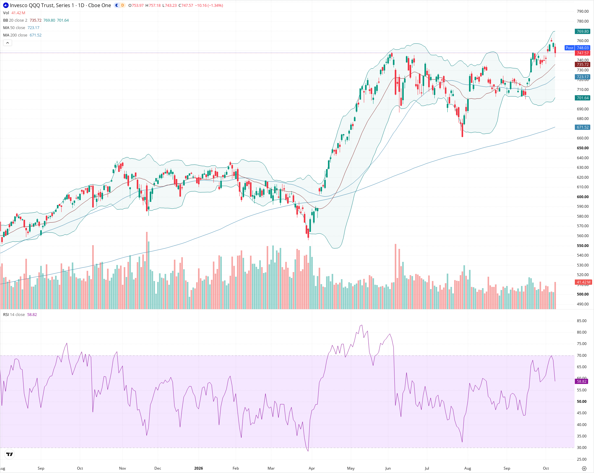Daily candlestick price chart for QQQ as of 2026-10-08T20:15:36.247Z, showing 20-, 50-, and 200-period SMAs, Bollinger Bands, volume, RSI, and the current price line with top status bar.