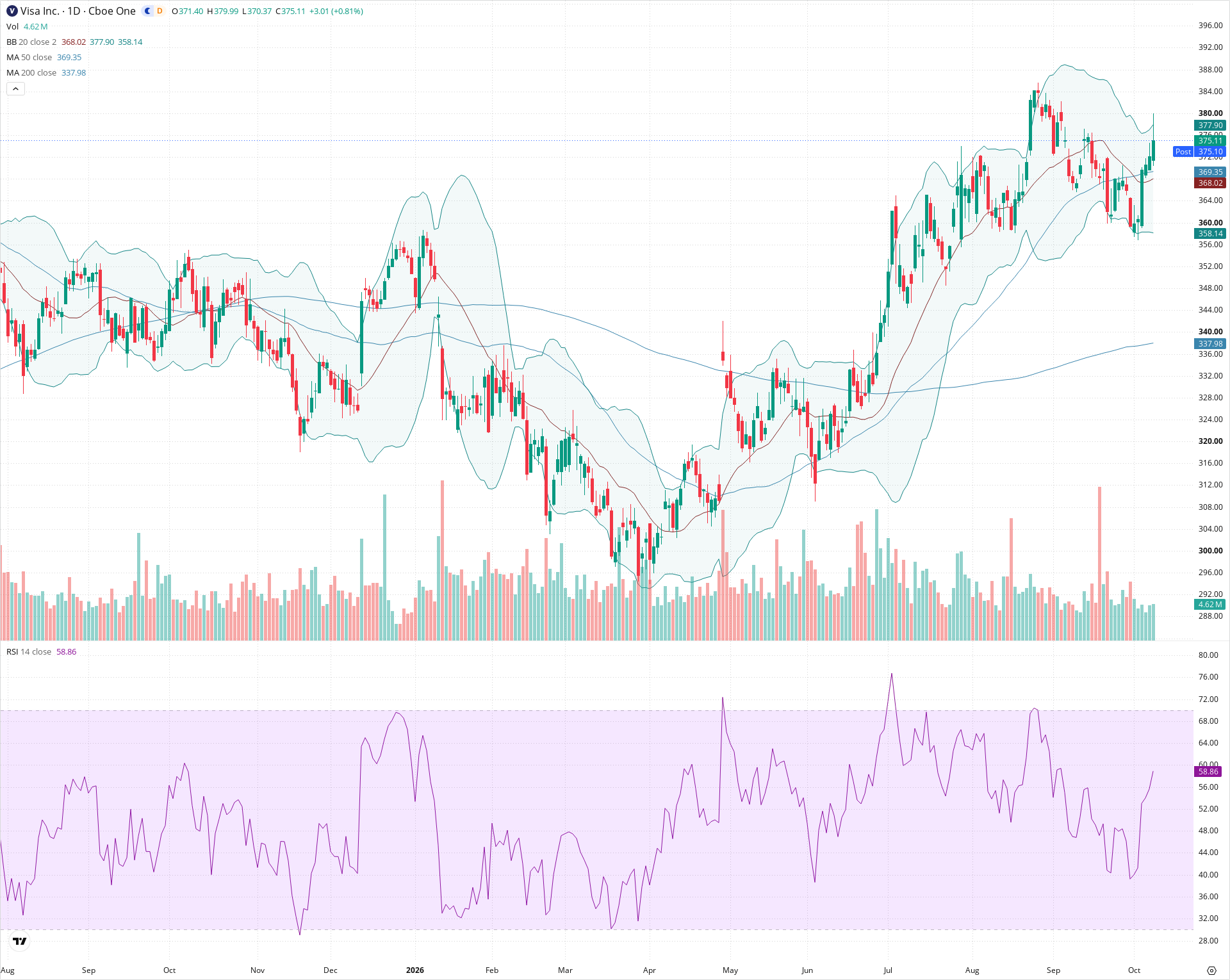 Daily candlestick price chart for V as of 2026-10-08T20:18:53.056Z, showing 20-, 50-, and 200-period SMAs, Bollinger Bands, volume, RSI, and the current price line with top status bar.