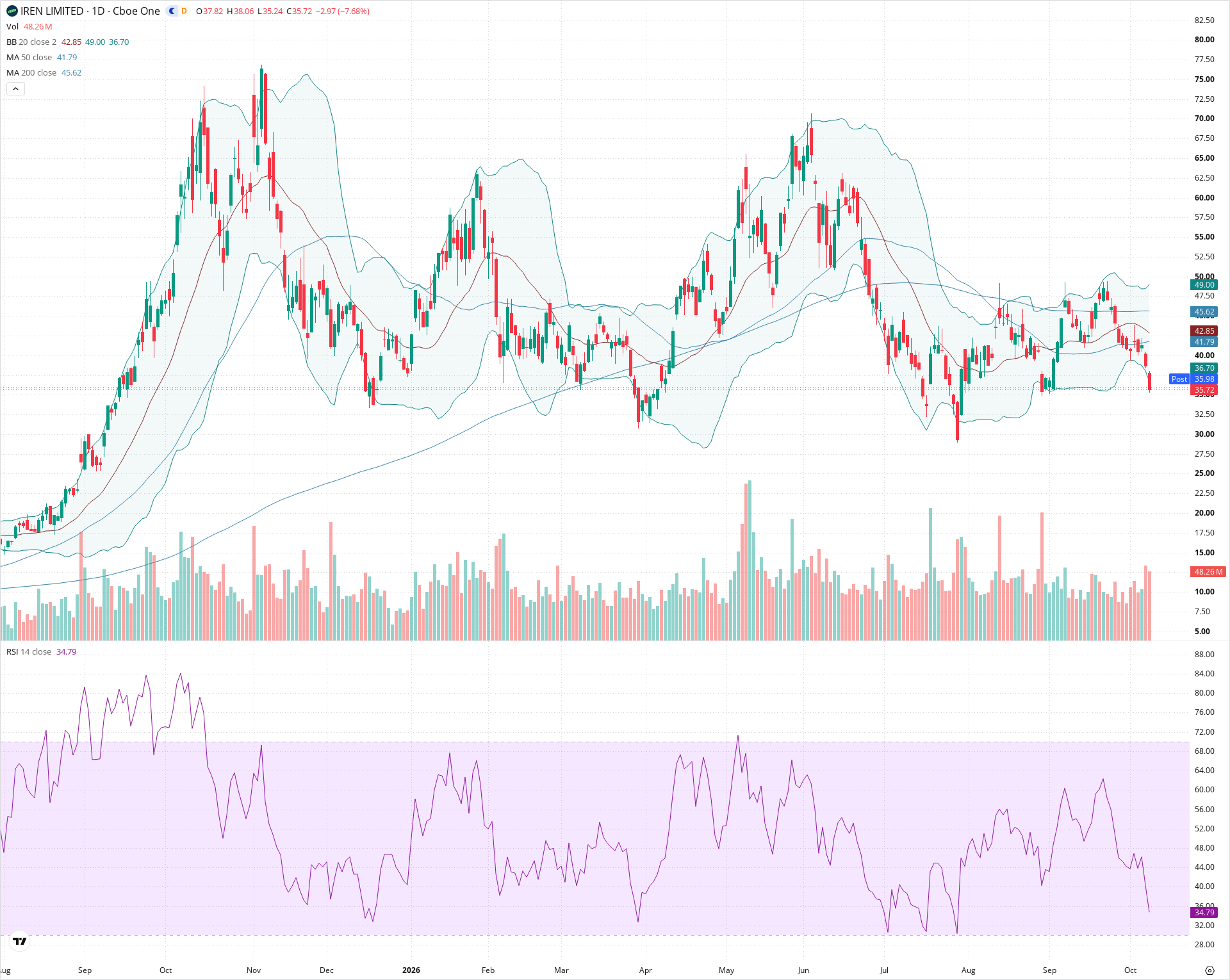 Daily candlestick price chart for IREN as of 2026-10-08T20:24:17.198Z, showing 20-, 50-, and 200-period SMAs, Bollinger Bands, volume, RSI, and the current price line with top status bar.