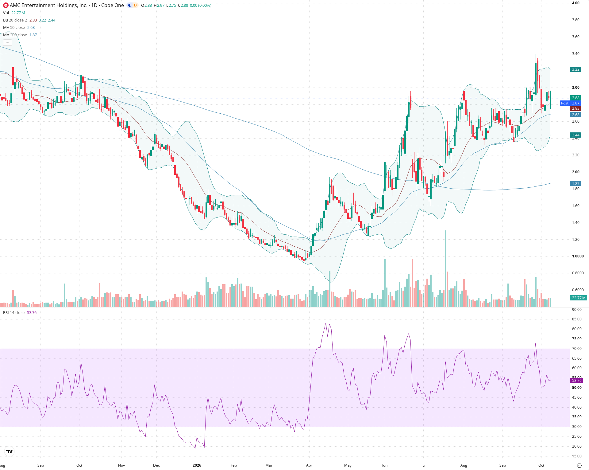 Daily candlestick price chart for AMC as of 2026-10-08T20:28:49.226Z, showing 20-, 50-, and 200-period SMAs, Bollinger Bands, volume, RSI, and the current price line with top status bar.
