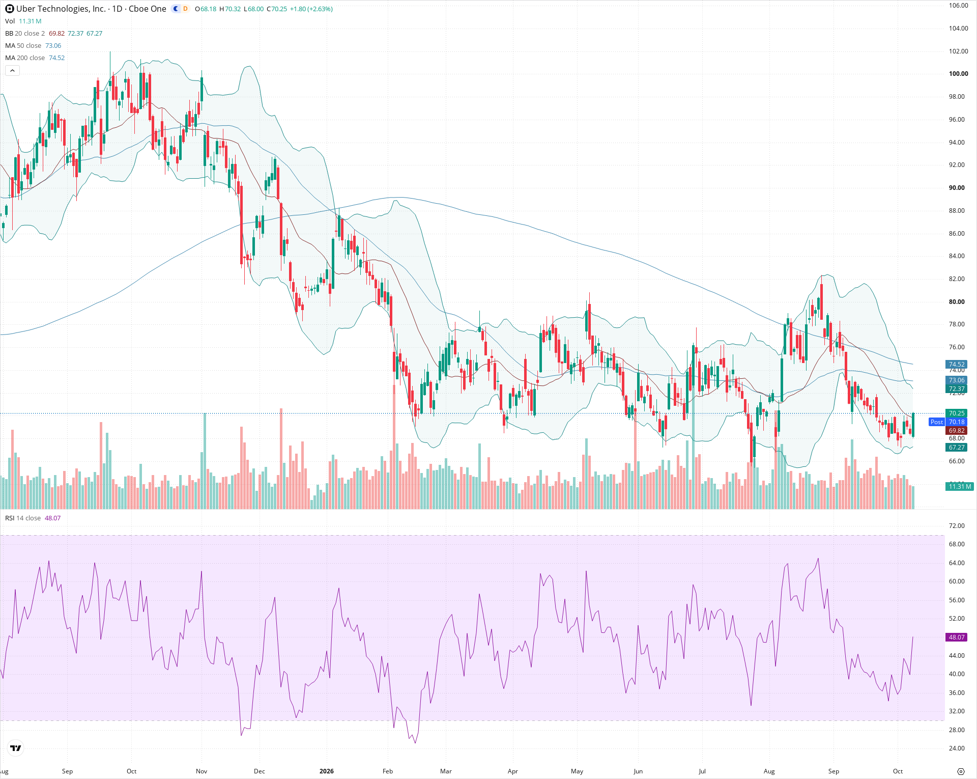Daily candlestick price chart for UBER as of 2026-10-08T20:20:56.842Z, showing 20-, 50-, and 200-period SMAs, Bollinger Bands, volume, RSI, and the current price line with top status bar.