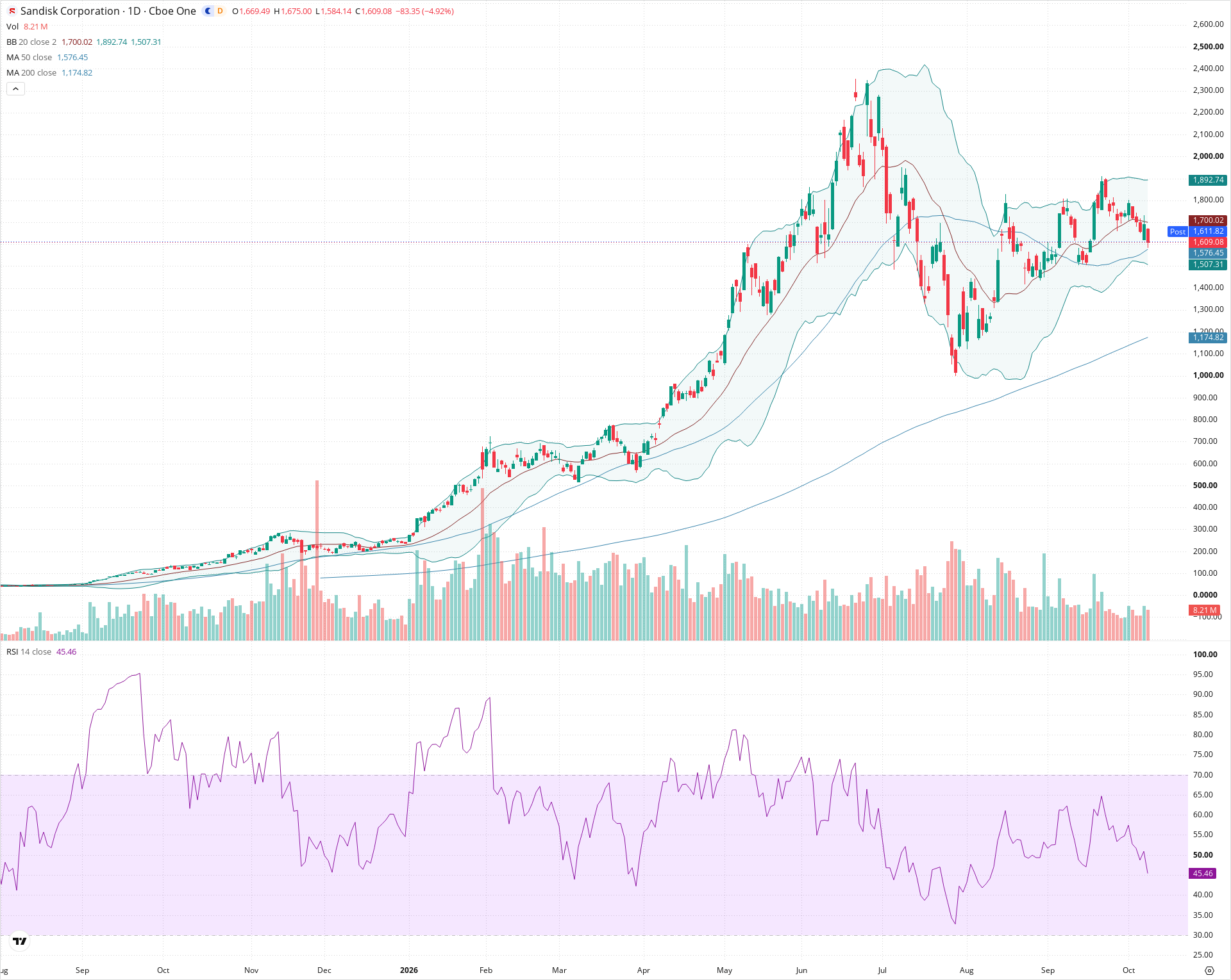 Daily candlestick price chart for SNDK as of 2026-10-08T20:21:49.681Z, showing 20-, 50-, and 200-period SMAs, Bollinger Bands, volume, RSI, and the current price line with top status bar.