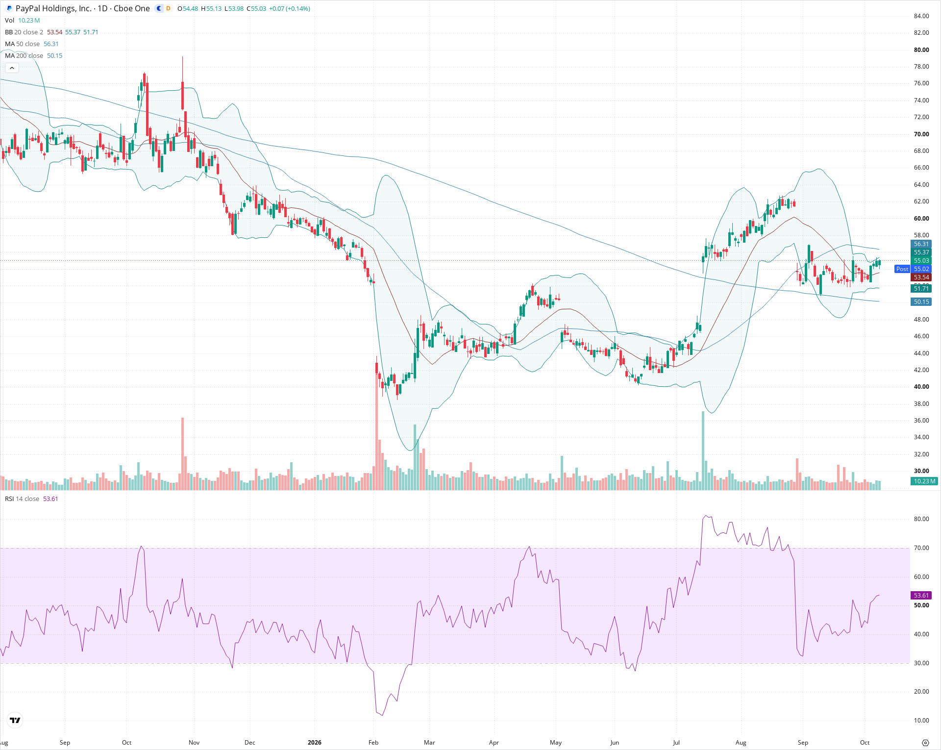 Daily candlestick price chart for PYPL as of 2026-10-08T20:22:28.864Z, showing 20-, 50-, and 200-period SMAs, Bollinger Bands, volume, RSI, and the current price line with top status bar.