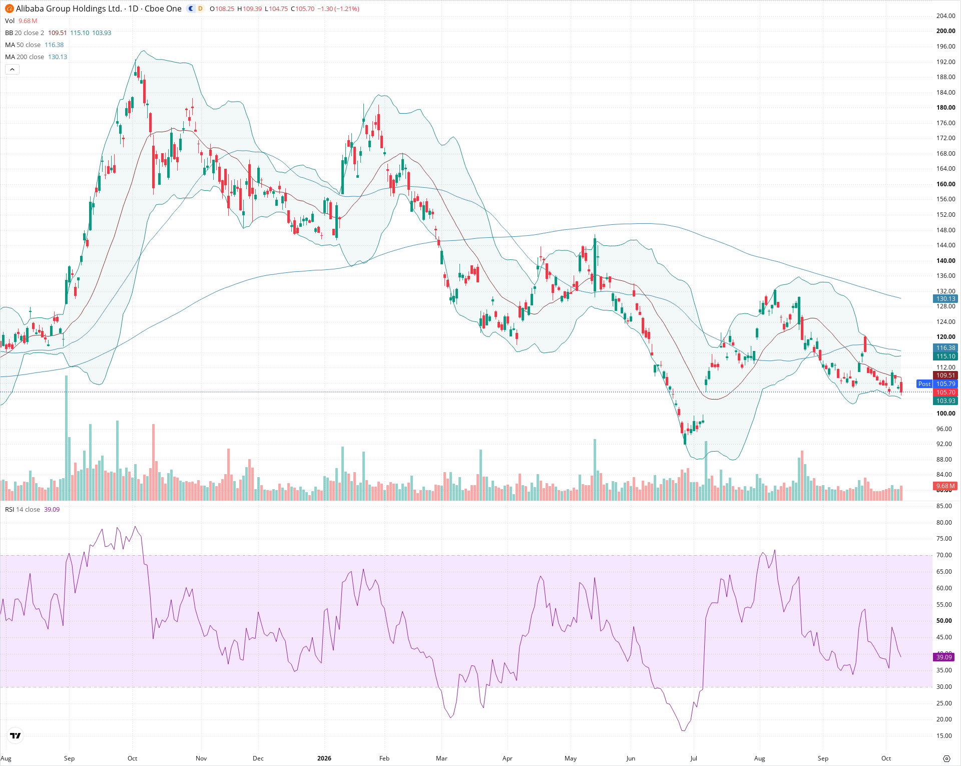 Daily candlestick price chart for BABA as of 2026-10-08T20:20:57.202Z, showing 20-, 50-, and 200-period SMAs, Bollinger Bands, volume, RSI, and the current price line with top status bar.