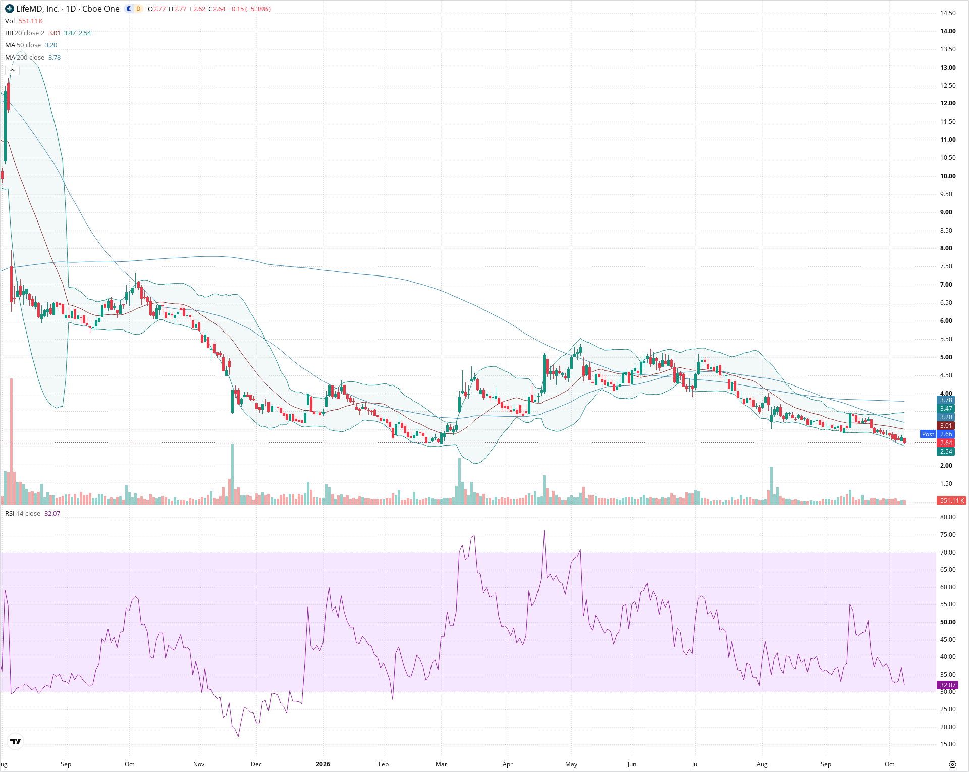 Daily candlestick price chart for LFMD as of 2026-10-08T20:28:49.442Z, showing 20-, 50-, and 200-period SMAs, Bollinger Bands, volume, RSI, and the current price line with top status bar.